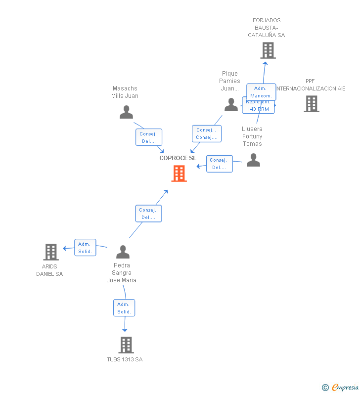 Vinculaciones societarias de COPROCE SL
