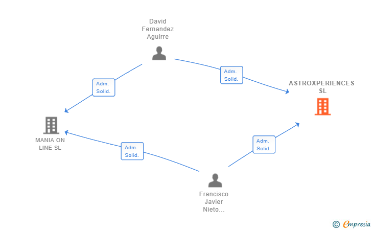 Vinculaciones societarias de ASTROXPERIENCES SL