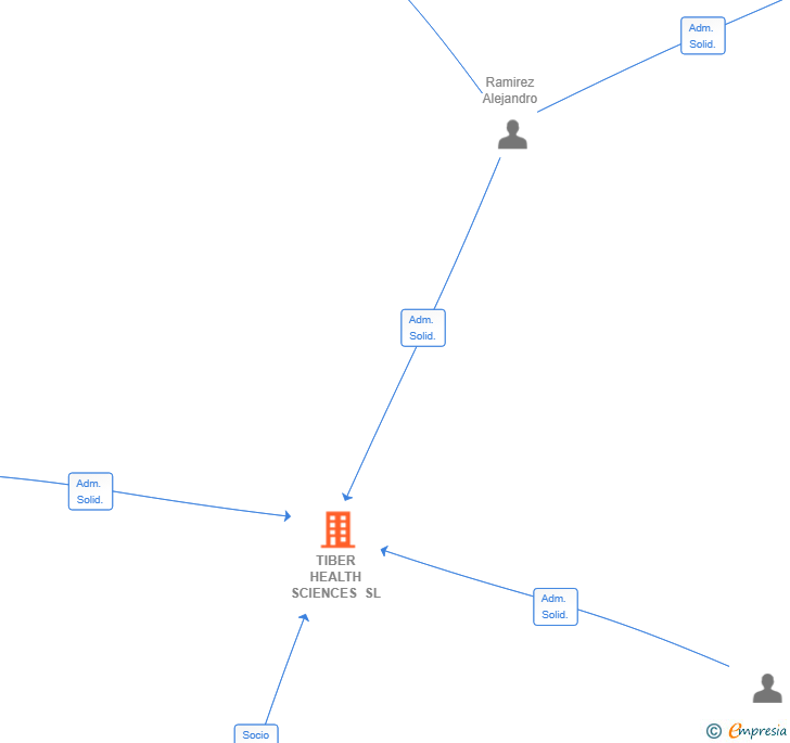 Vinculaciones societarias de TIBER HEALTH SCIENCES SL