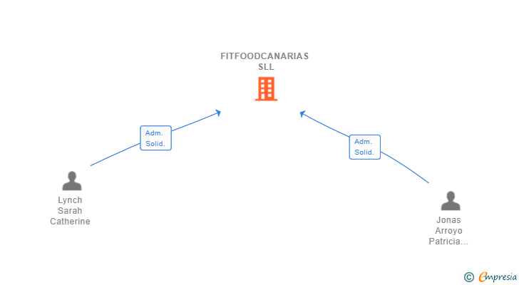 Vinculaciones societarias de FITFOODCANARIAS SLL