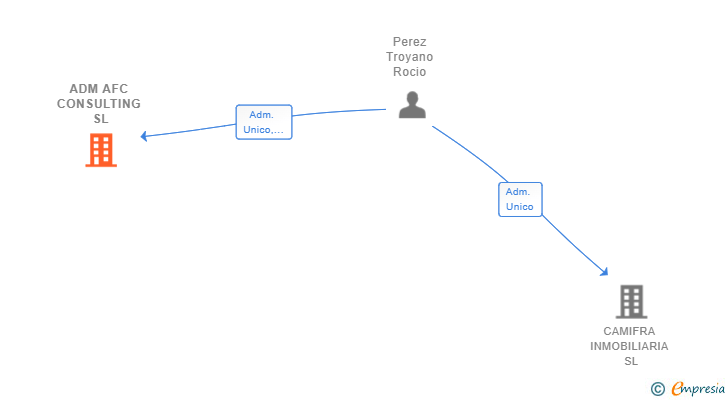 Vinculaciones societarias de ADM AFC CONSULTING SL