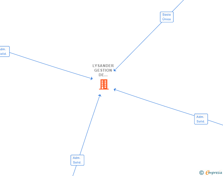 Vinculaciones societarias de LYSANDER GESTION DE PROYECTOS SL