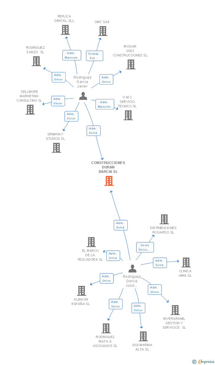 Vinculaciones societarias de CONSTRUCCIONES DURAN BARCIA SL