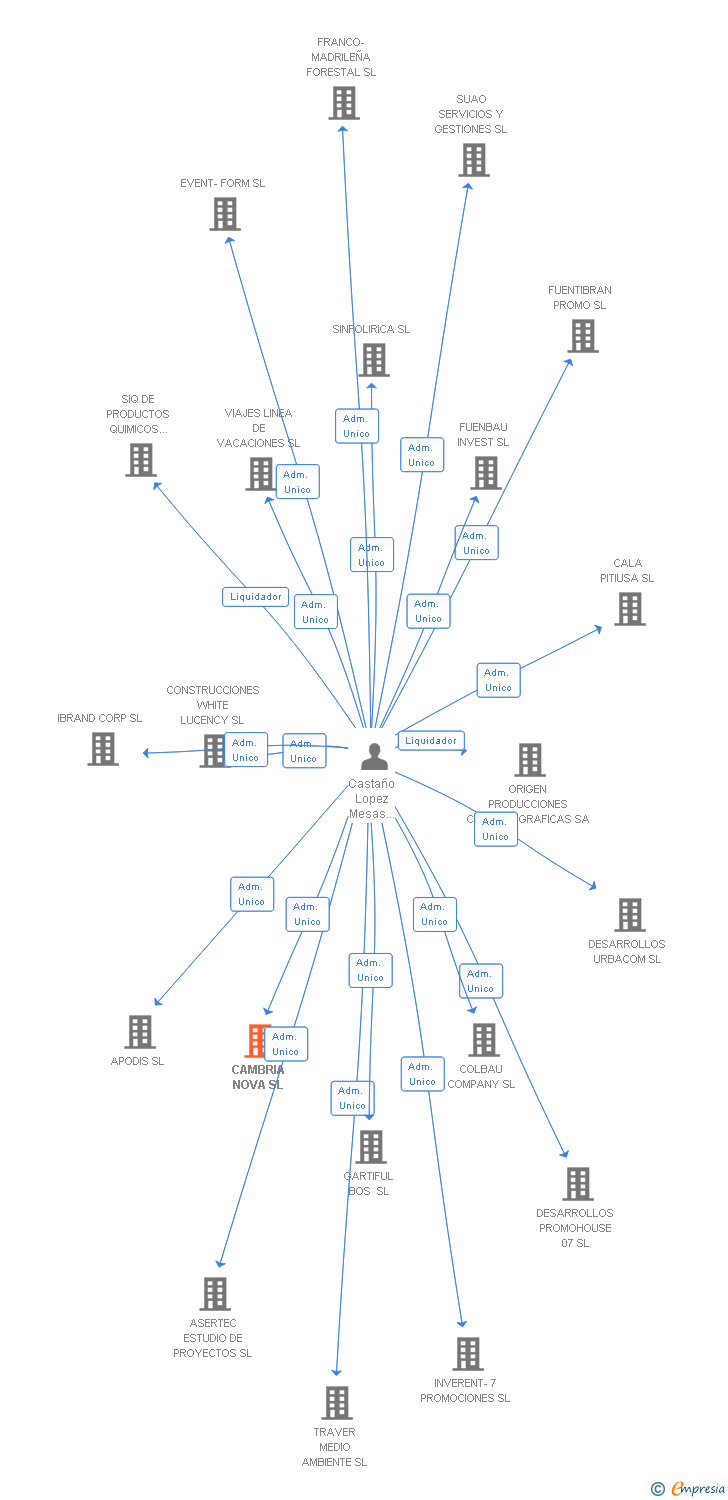 Vinculaciones societarias de CAMBRIA NOVA SL