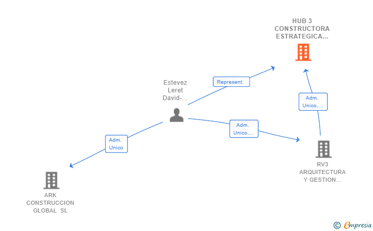 Vinculaciones societarias de HUB 3 CONSTRUCTORA ESTRATEGICA SL