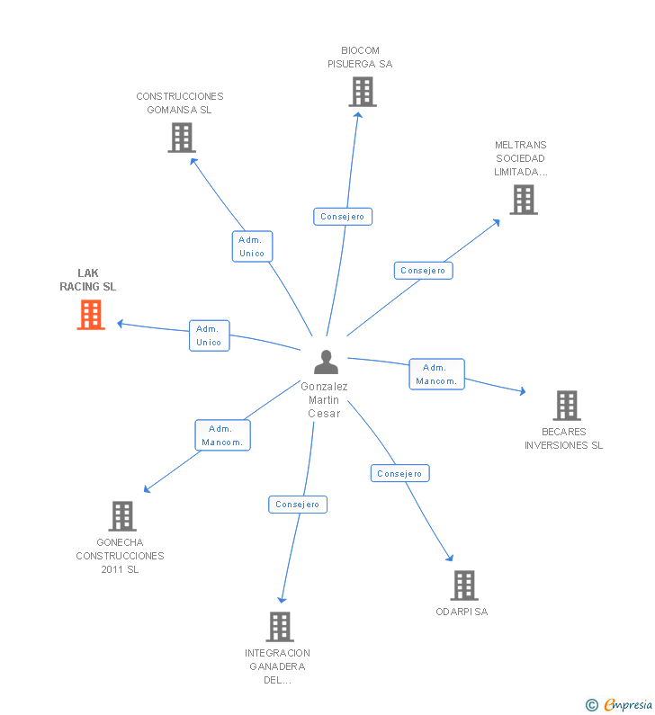 Vinculaciones societarias de LAK RACING SL