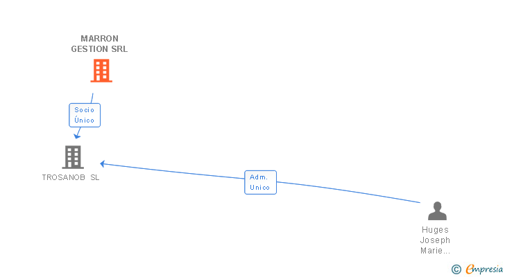 Vinculaciones societarias de MARRON GESTION SRL