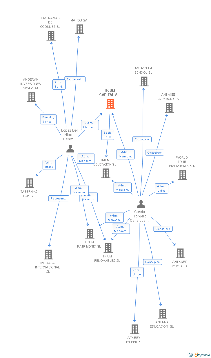 Vinculaciones societarias de TRIUM CAPITAL SL