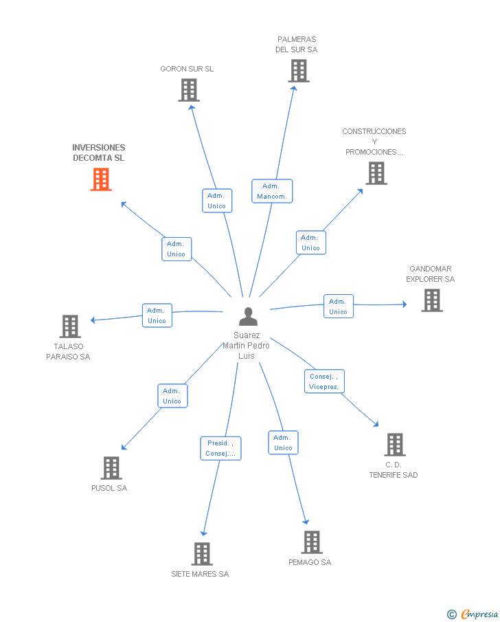 Vinculaciones societarias de INVERSIONES DECOMTA SL
