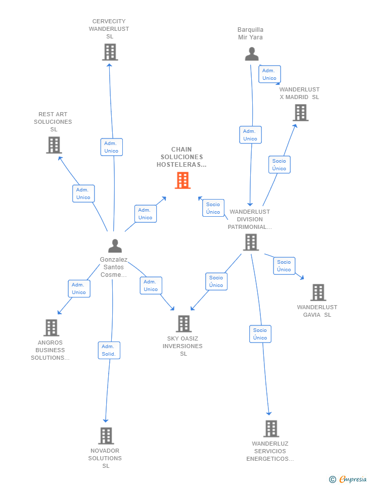 Vinculaciones societarias de CHAIN SOLUCIONES HOSTELERAS SL