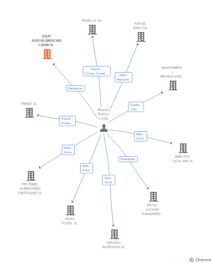 Vinculaciones societarias de WERFOODS GROUP SL