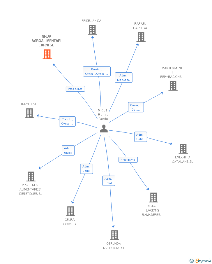 Vinculaciones societarias de GRUP AGROALIMENTARI CARNI SL