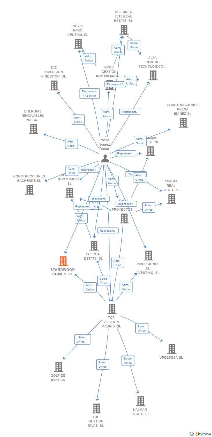Vinculaciones societarias de STARDWOOD HOMES SL