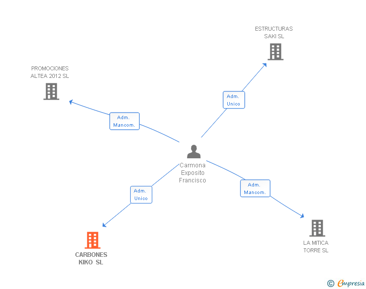 Vinculaciones societarias de CARBONES KIKO SL