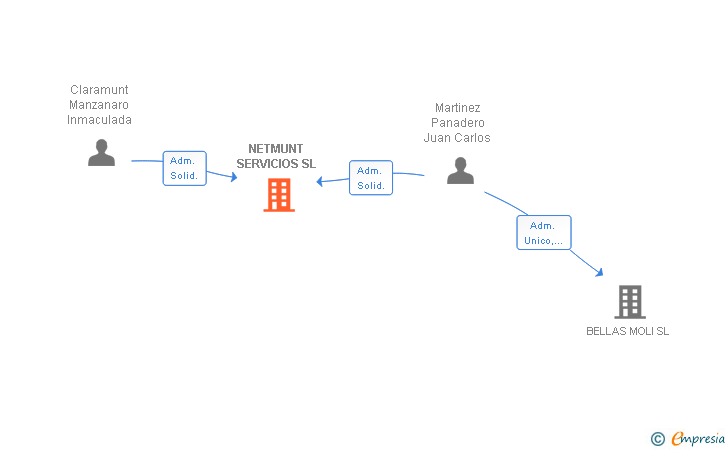 Vinculaciones societarias de NETMUNT SERVICIOS SL