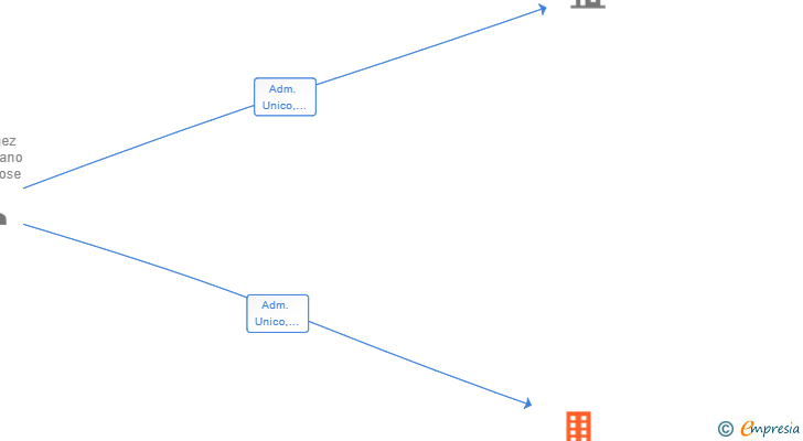 Vinculaciones societarias de CONSERGAL GALICIA SL