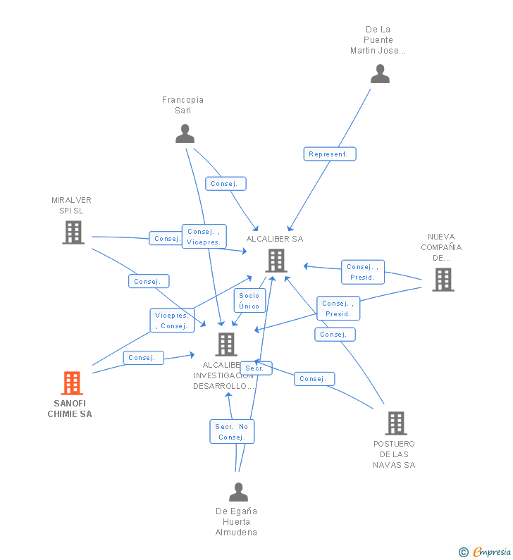 Vinculaciones societarias de SANOFI CHIMIE SA