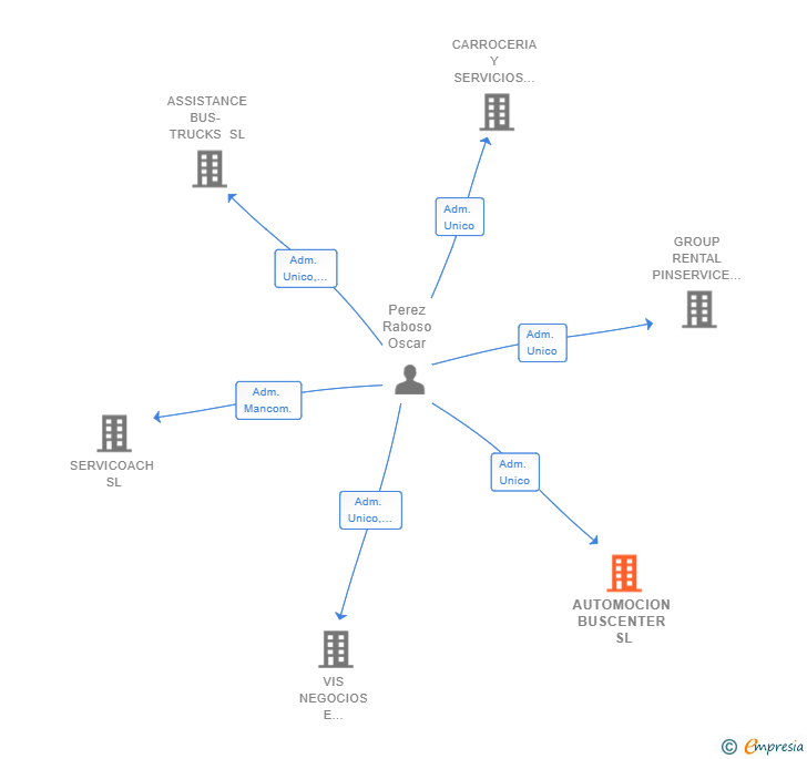 Vinculaciones societarias de AUTOMOCION BUSCENTER SL