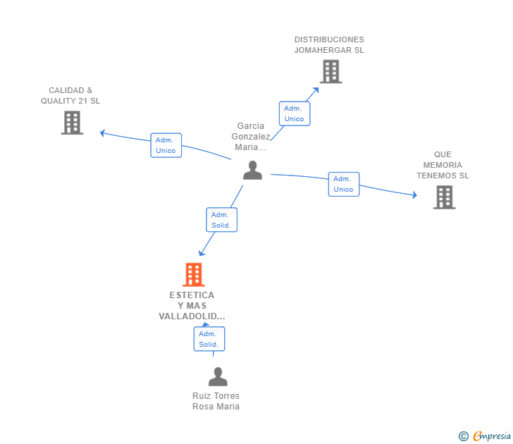 Vinculaciones societarias de ESTETICA Y MAS VALLADOLID SL