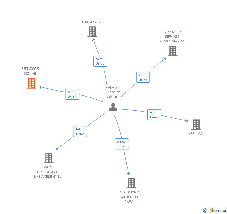 Vinculaciones societarias de VELAYOS SOL SL