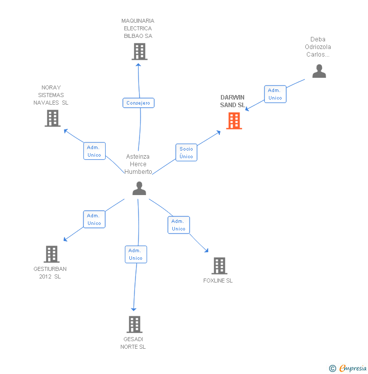 Vinculaciones societarias de DARWIN SAND SL