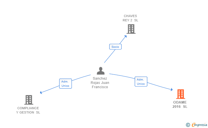 Vinculaciones societarias de ODAME 2016 SL