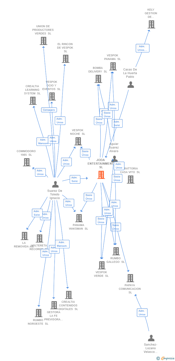 Vinculaciones societarias de JODA ENTERTAINMENT SL