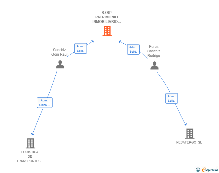 Vinculaciones societarias de RSRP PATRIMONIO INMOBILIARIO SL