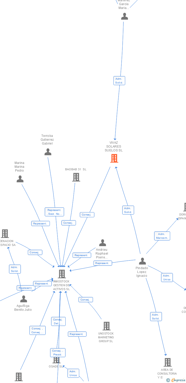 Vinculaciones societarias de VIVAZ SOLARES SUELOS SL