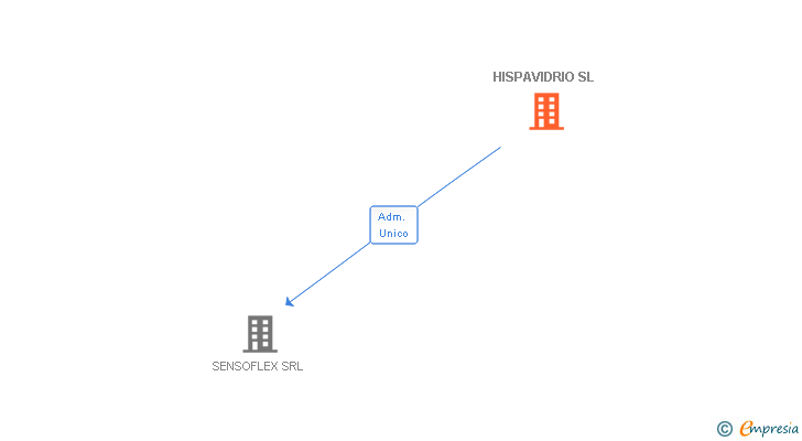 Vinculaciones societarias de HISPAVIDRIO SL