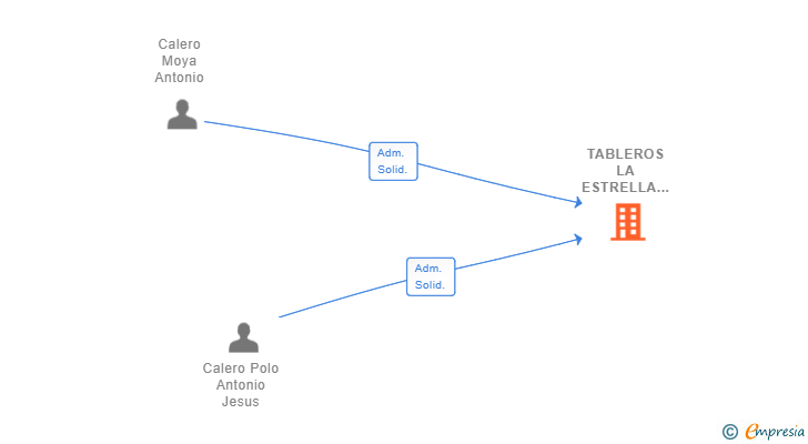 Vinculaciones societarias de TABLEROS LA ESTRELLA SL