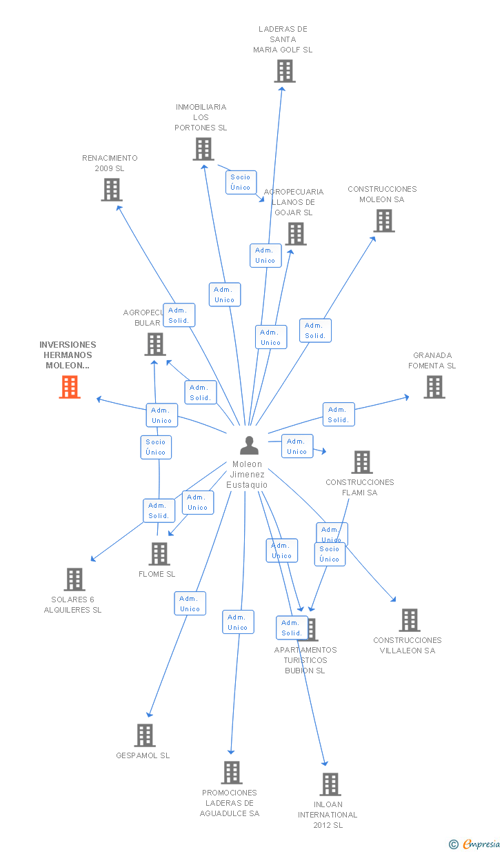 Vinculaciones societarias de INVERSIONES HERMANOS MOLEON JIMENEZ SL