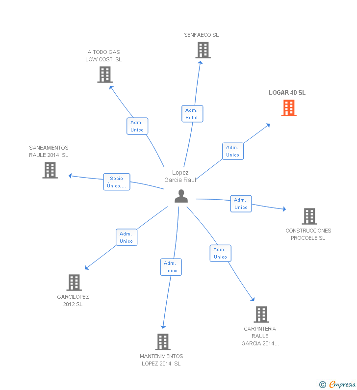 Vinculaciones societarias de LOGAR 40 SL