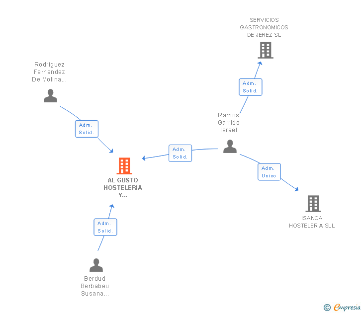 Vinculaciones societarias de AL GUSTO HOSTELERIA Y CATERING SL