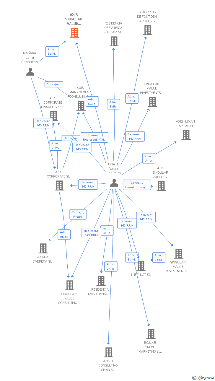 Vinculaciones societarias de AXIS SINGULAR VALUE INVESTMENTS III SL