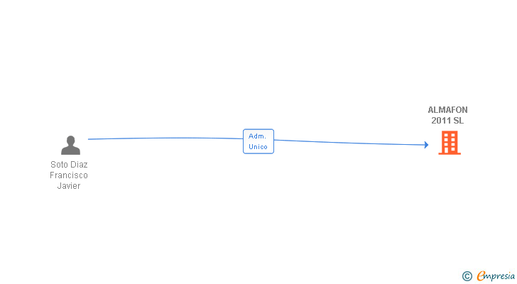 Vinculaciones societarias de ALMAFON 2011 SL