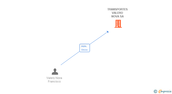 Vinculaciones societarias de TRANSPORTES VALERO NOVA SA