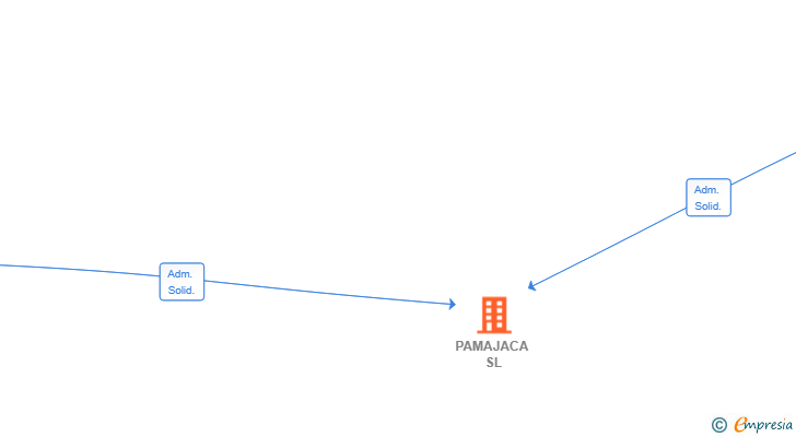 Vinculaciones societarias de PAMAJACA SL