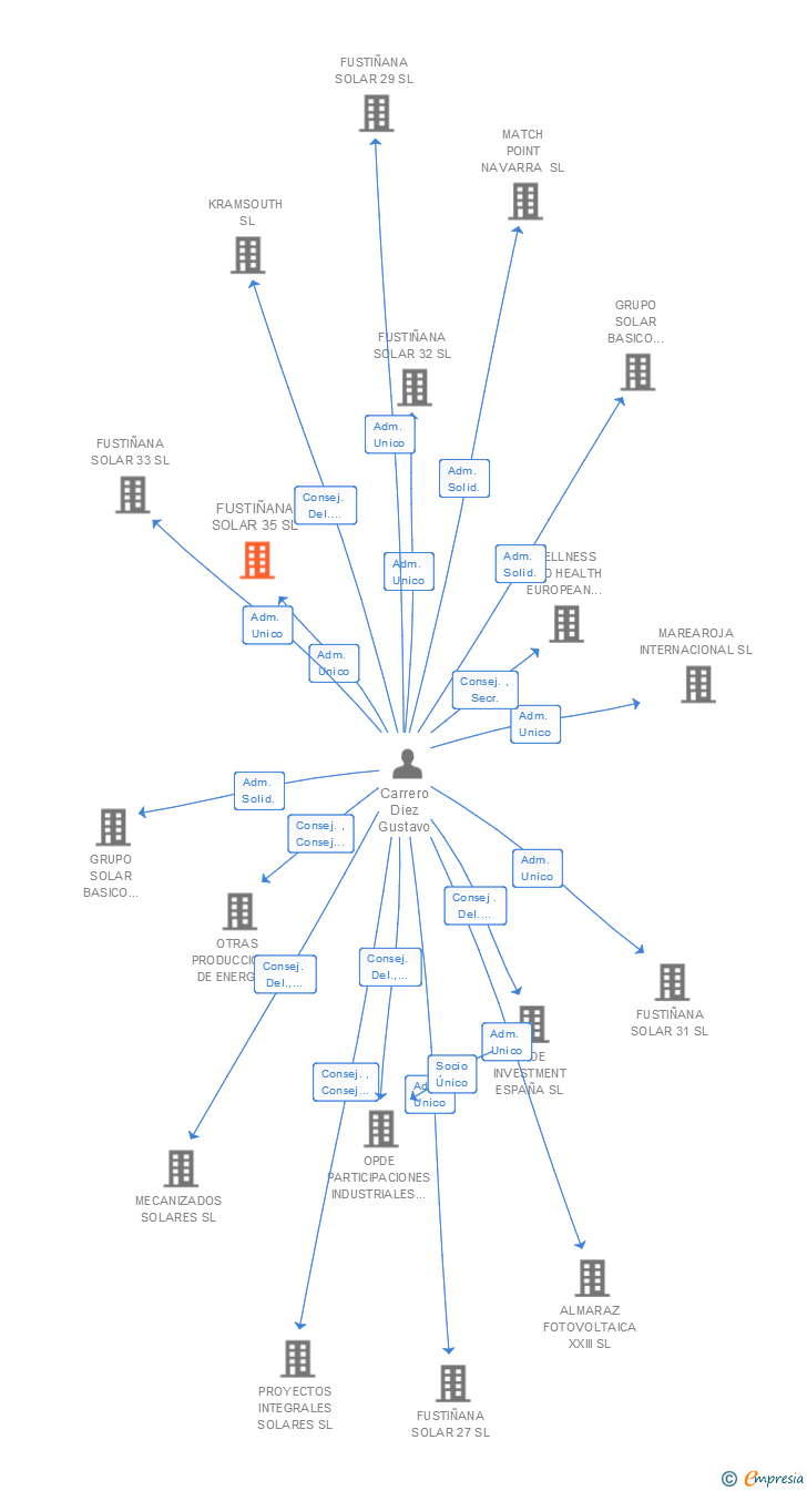 Vinculaciones societarias de FUSTIÑANA SOLAR 35 SL