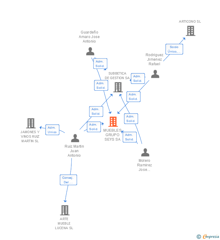 Vinculaciones societarias de MUEBLES GRUPO SEYS SA