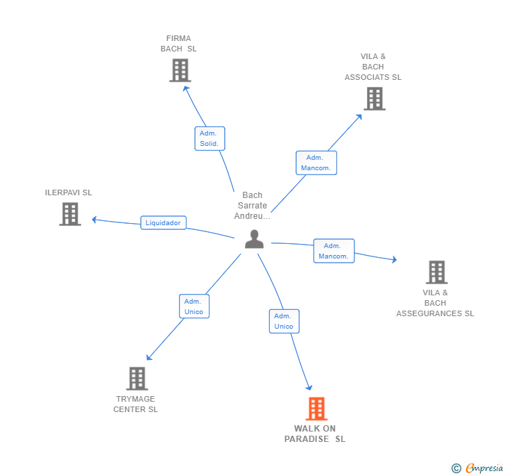 Vinculaciones societarias de WALK ON PARADISE SL