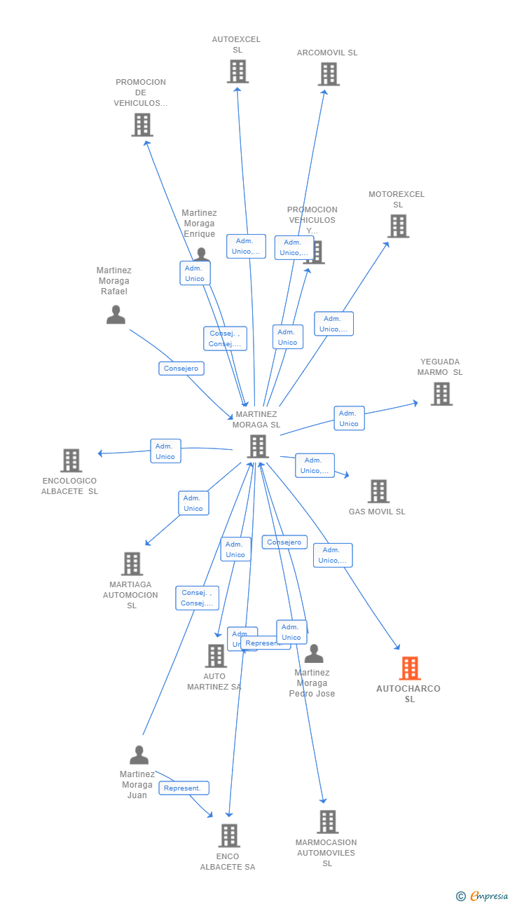 Vinculaciones societarias de AUTOCHARCO SL