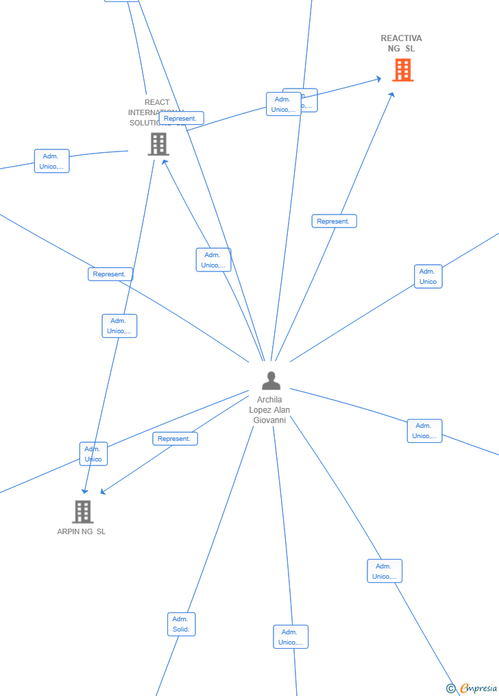 Vinculaciones societarias de REACTIVA NG SL