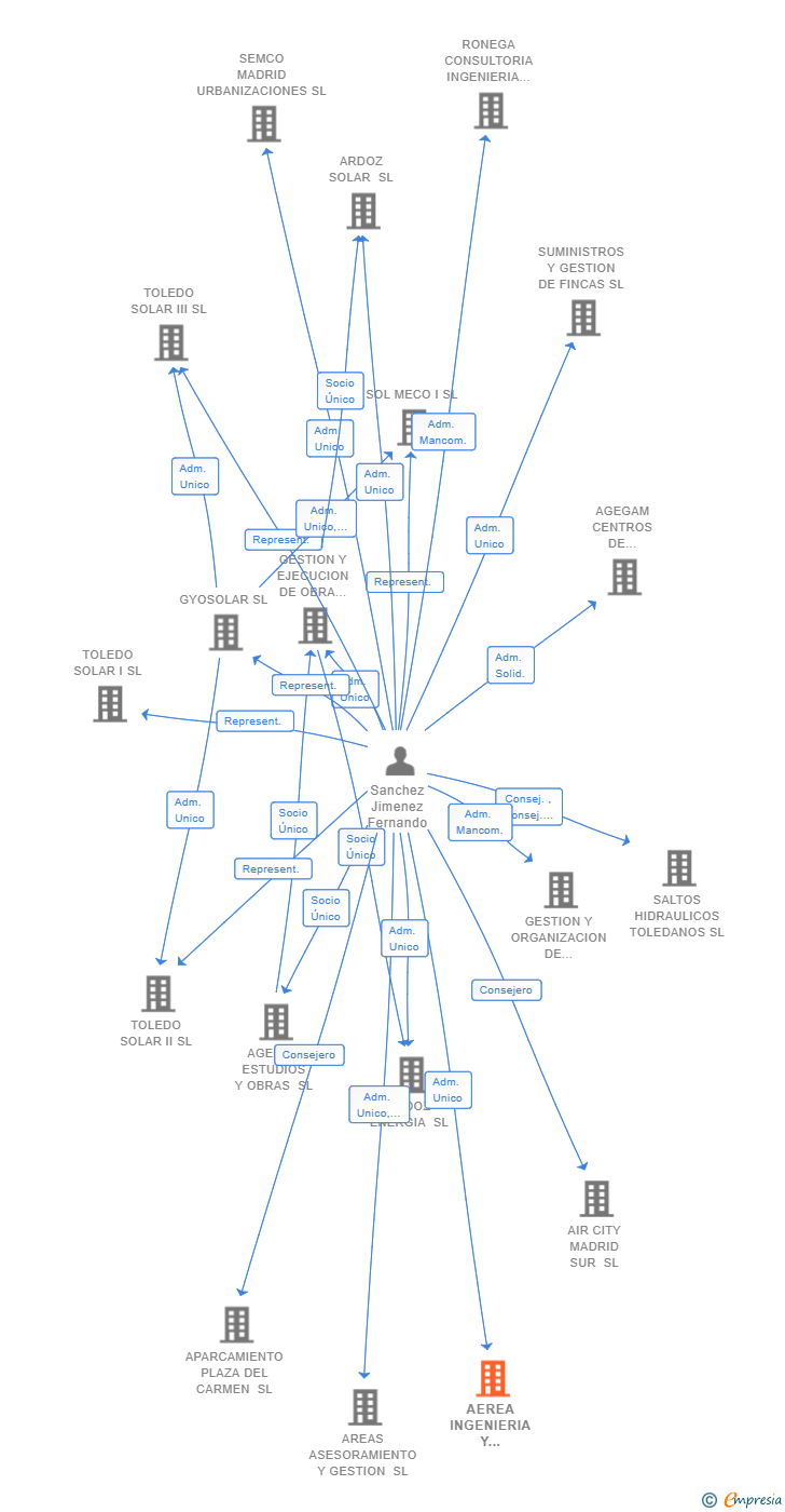 Vinculaciones societarias de AEREA INGENIERIA Y CONSTRUCCION AERONAUTICA SL