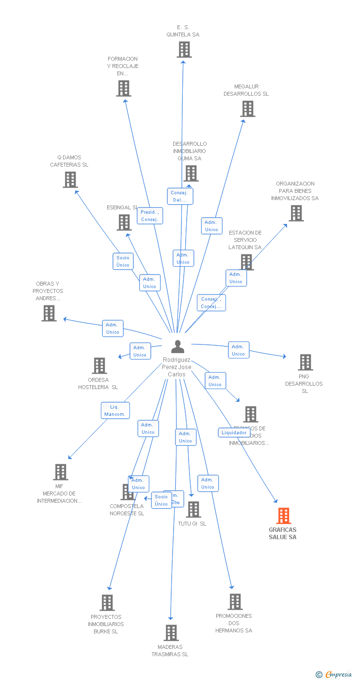 Vinculaciones societarias de GRAFICAS SALUE SA