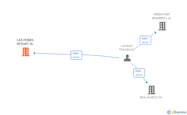 Vinculaciones societarias de LOMAS FARM SL