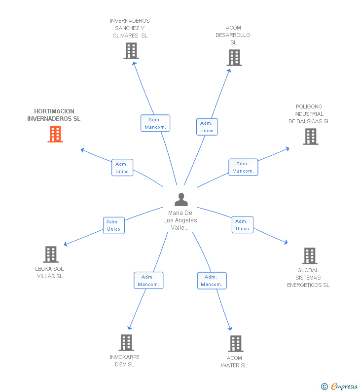 Vinculaciones societarias de HORTIMACION INVERNADEROS SL