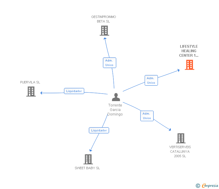 Vinculaciones societarias de LIFESTYLE HEALING CENTER 1 SITGES SL