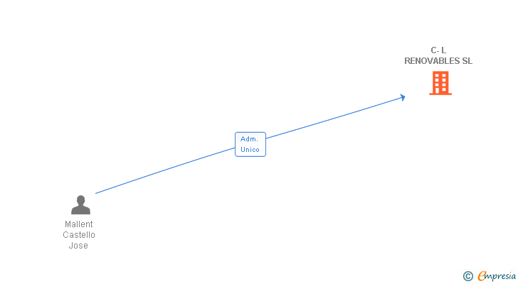 Vinculaciones societarias de C-L RENOVABLES SL