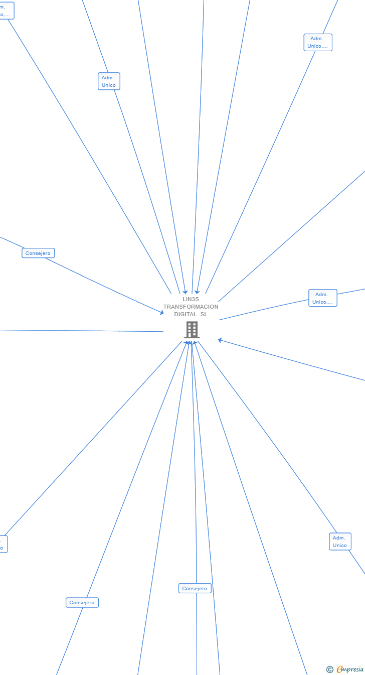 Vinculaciones societarias de I2C INTERNET ASESORIA Y FORMACION SL